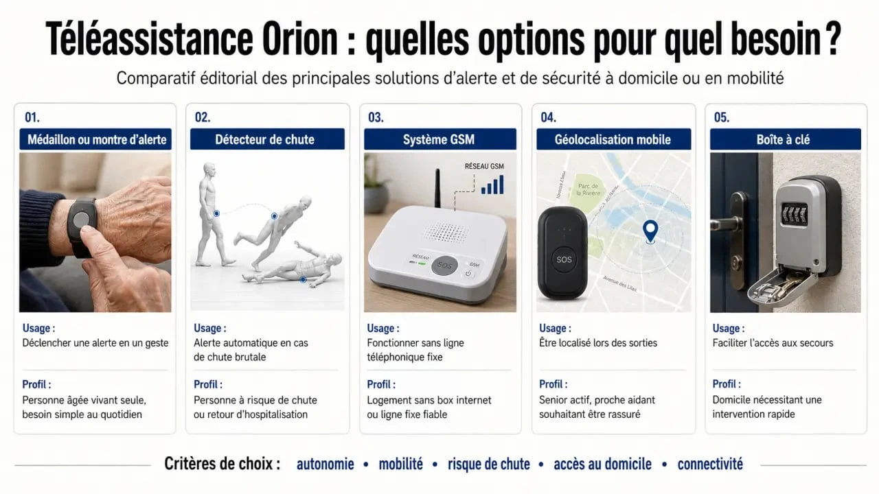 Orion téléassistance : comparatif visuel des options médaillon, détecteur de chute, GSM et géolocalisation