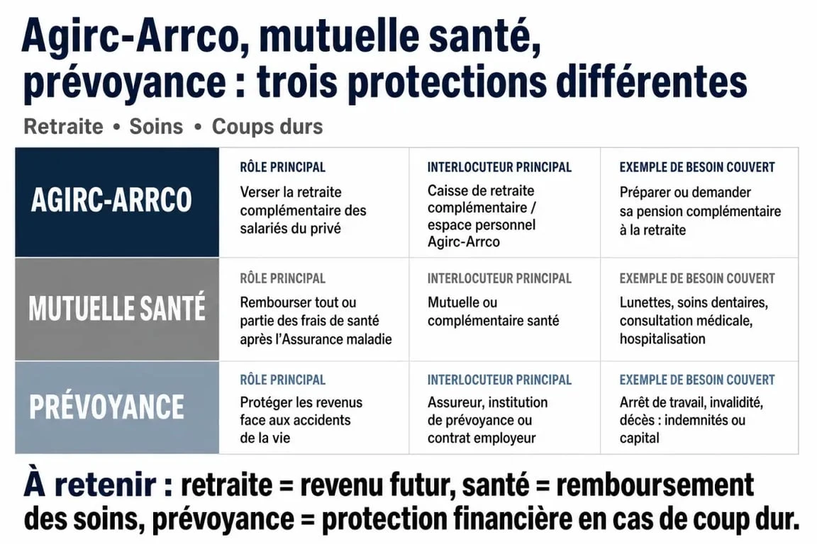 Agirc-Arrco mutuelle santé : comparaison visuelle entre retraite complémentaire, complémentaire santé et prévoyance