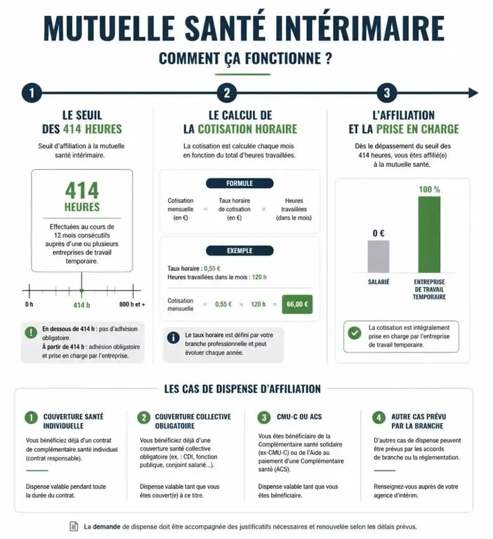 Infographie explicative du fonctionnement et des seuils de la mutuelle santé intérimaire